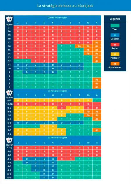 tableau de stratégie pour gagner au blackjack